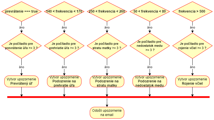 Odosielanie notifikácií
