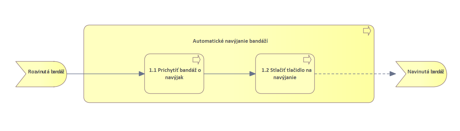 Business process viewpoint