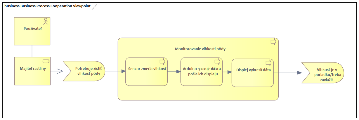 business process viewpoint