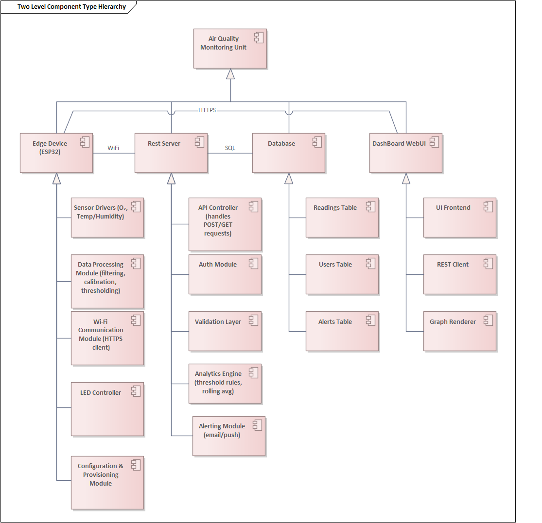 Obr.:  Diagram zobrazujúci softvérové a systémové komponenty