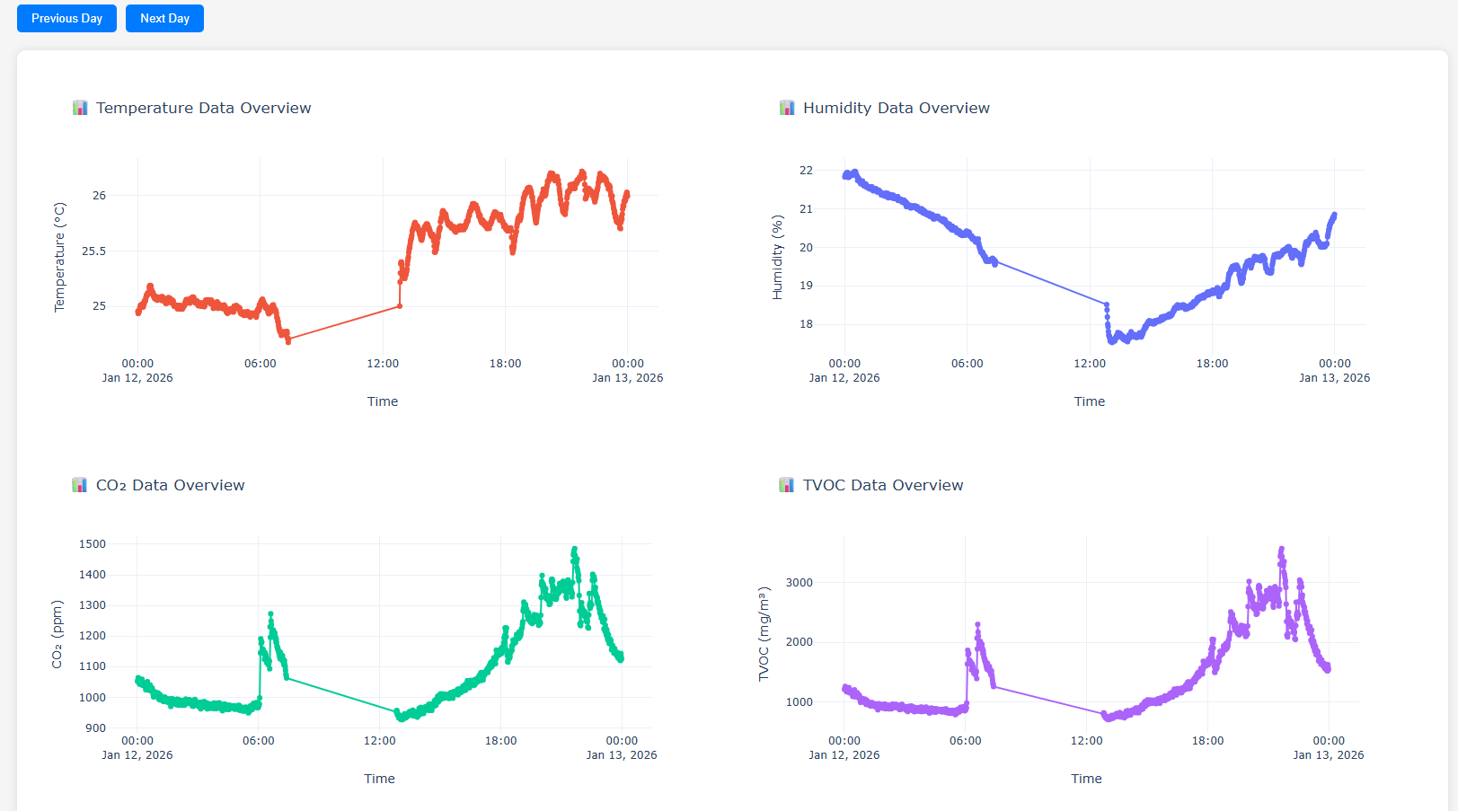 Obr.:  Hodnoty teploty sú značne zvýšené (v priemere o 4 stupne). Vlhkosť rovnaká. Oxid uhličitý zvýšený (v priemere o hodnotu 300).
