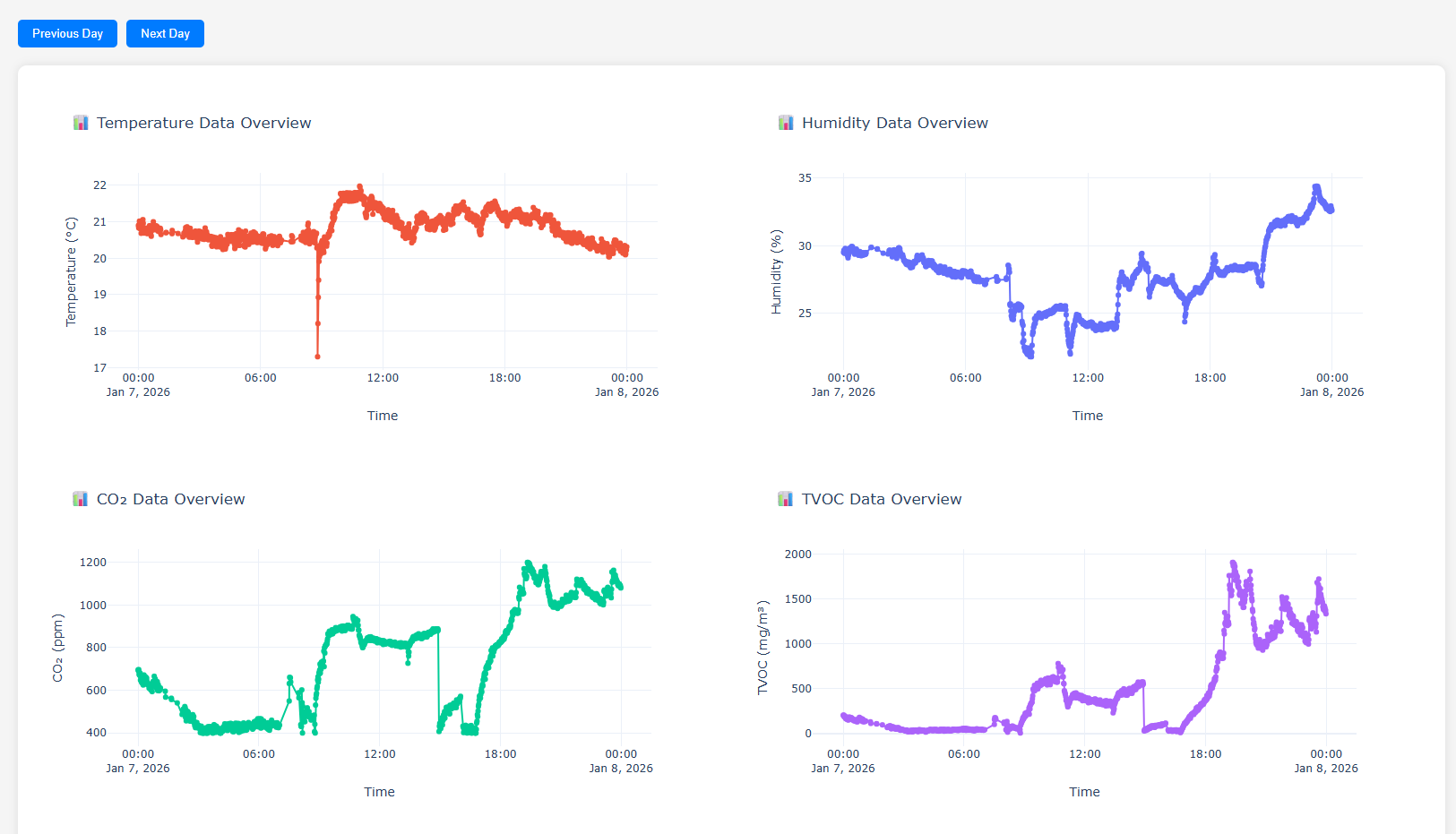 Obr.:  Hodnoty teploty a vlhkosti sú pomerne presné. Hodnoty oxidu uhličitého primerané.