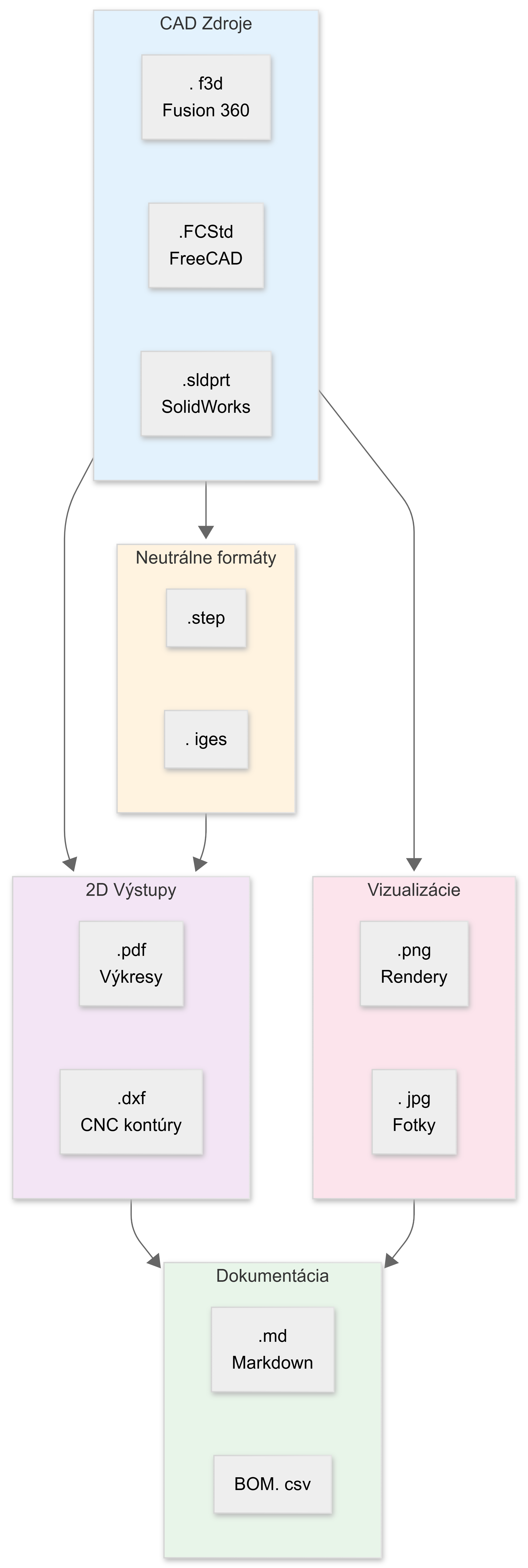 Dátová architektúra