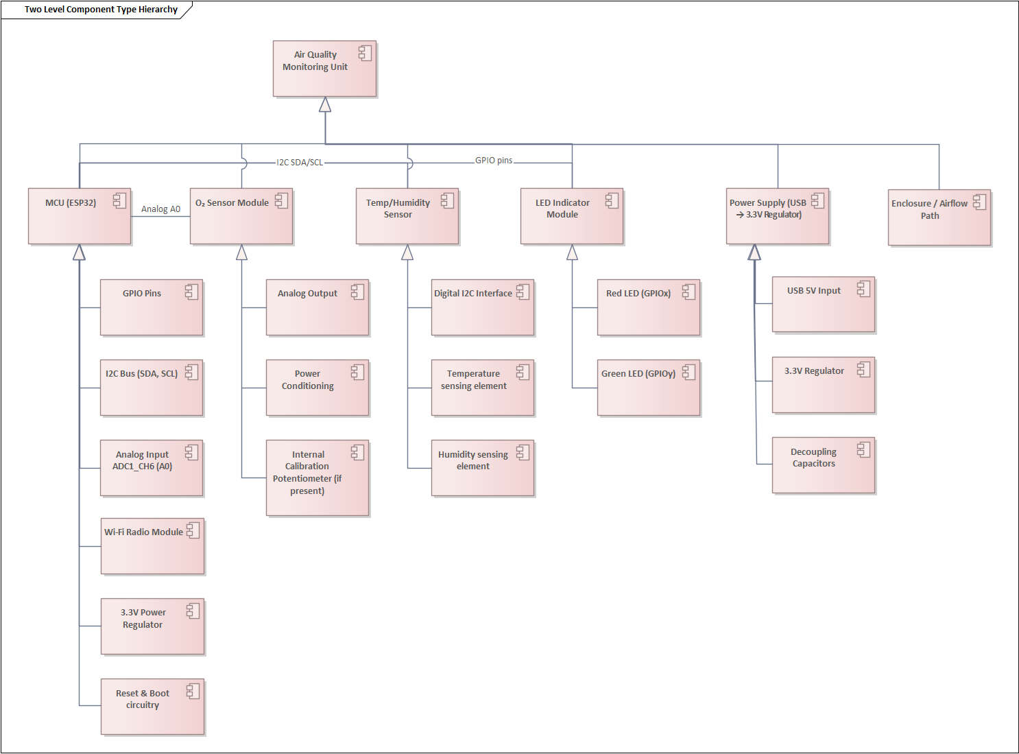 Obr.:  Diagram zobrazujúci fyzické komponenty