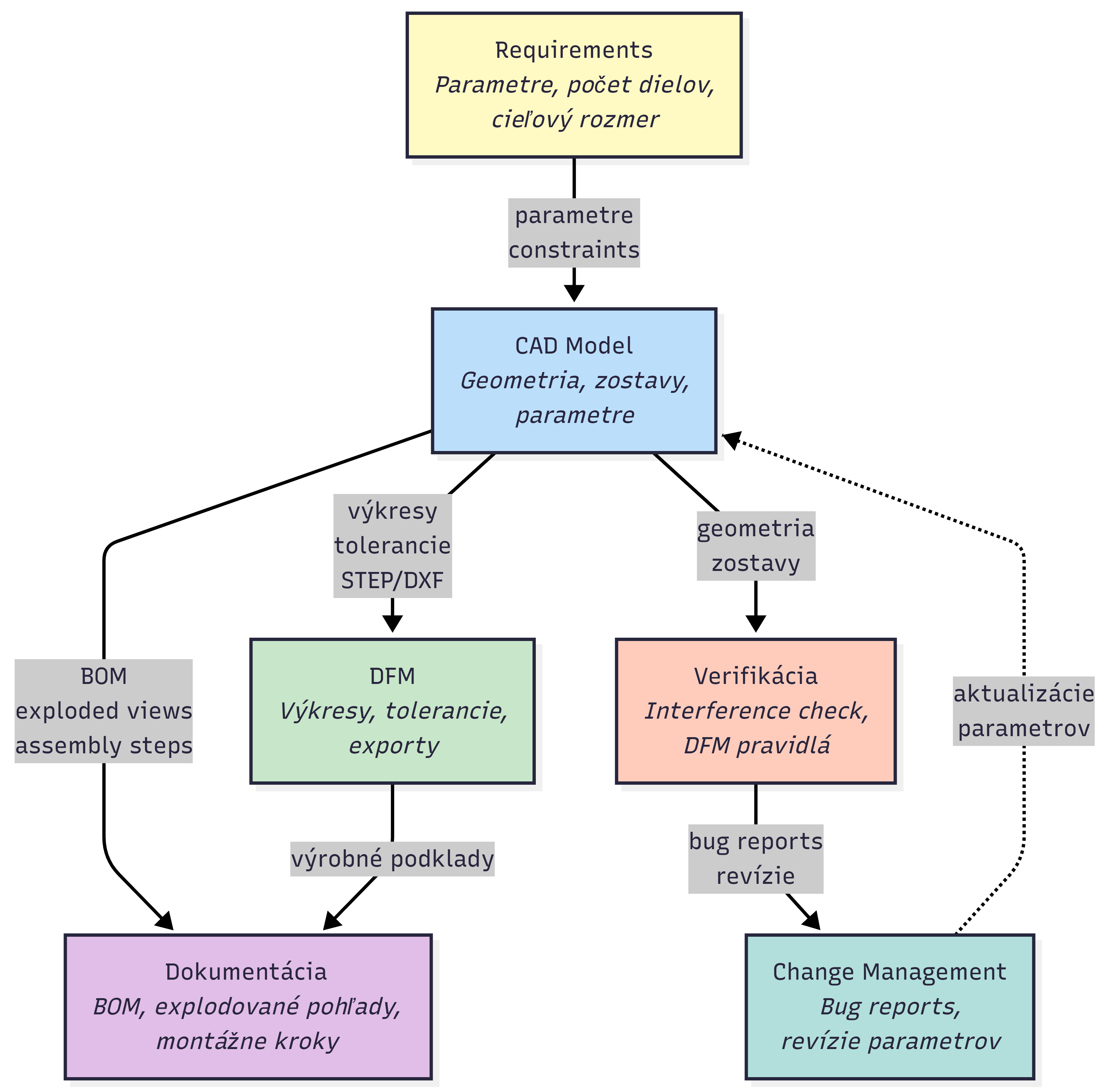 Rozhrania komponentov