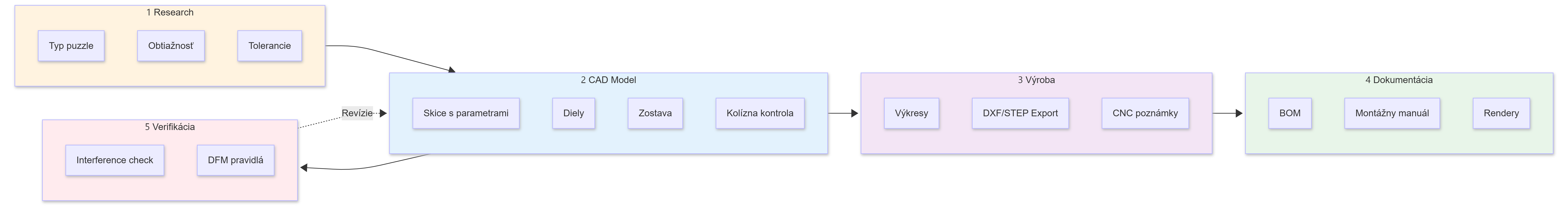 Návrhový pipeline Woodies
