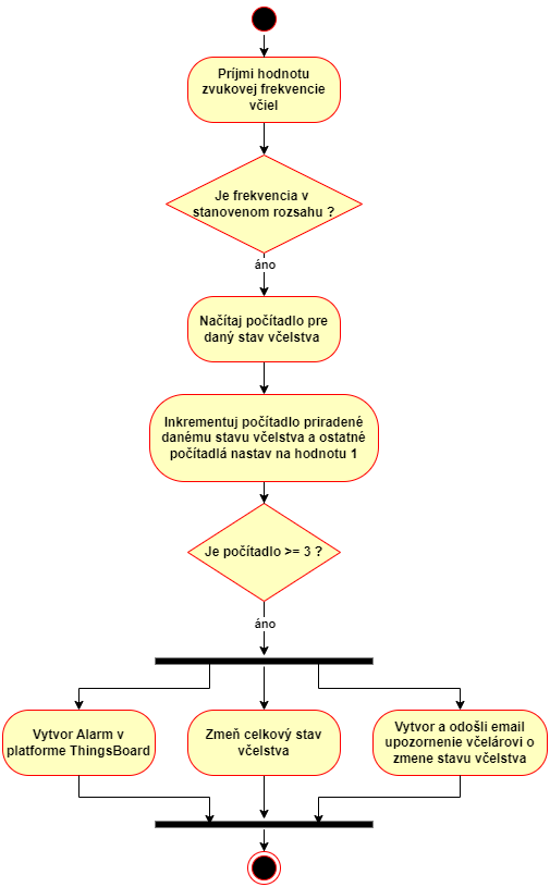 Zmena stavu včelstva
