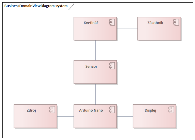 business process viewpoint