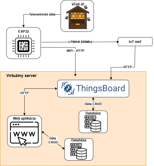 Top-level architektúra