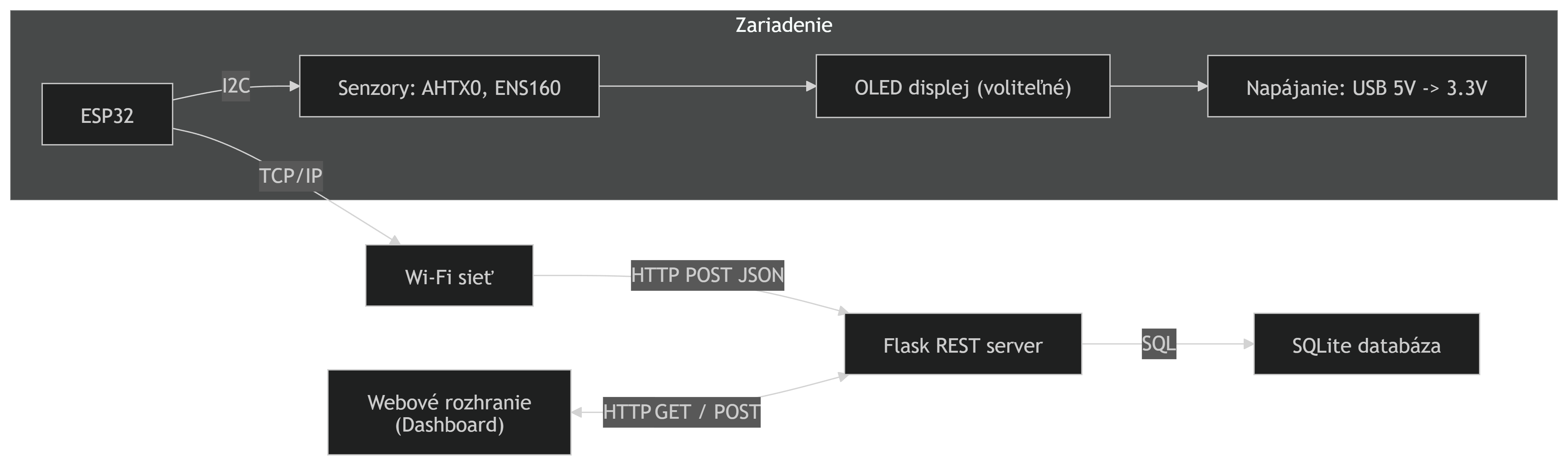 Obr.: Diagram vizualizuje tok riešenia. Mikrokontrolér číta senzorové dáta a vykresľuje na displej. Zároveň ich zasiela v intervaloch cez sieť na server, kde sa ukladajú do databázy. Dáta si môže používa hocikedy prezrieť z PC alebo mobilu.