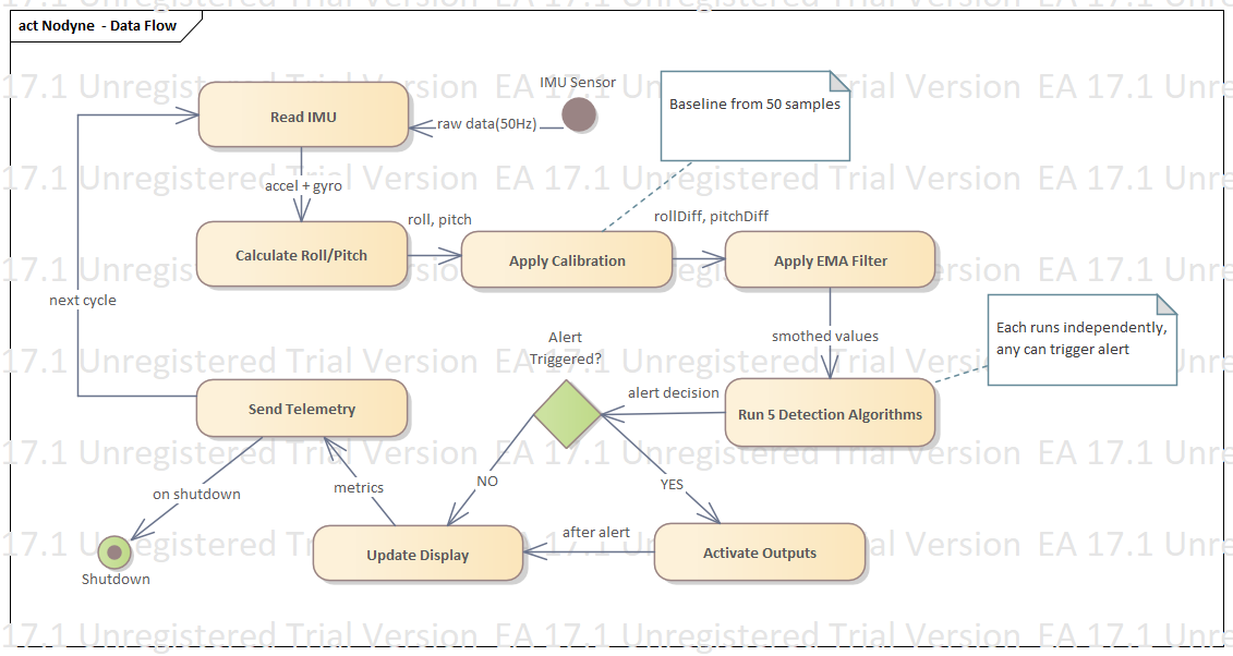 Data Flow Diagram