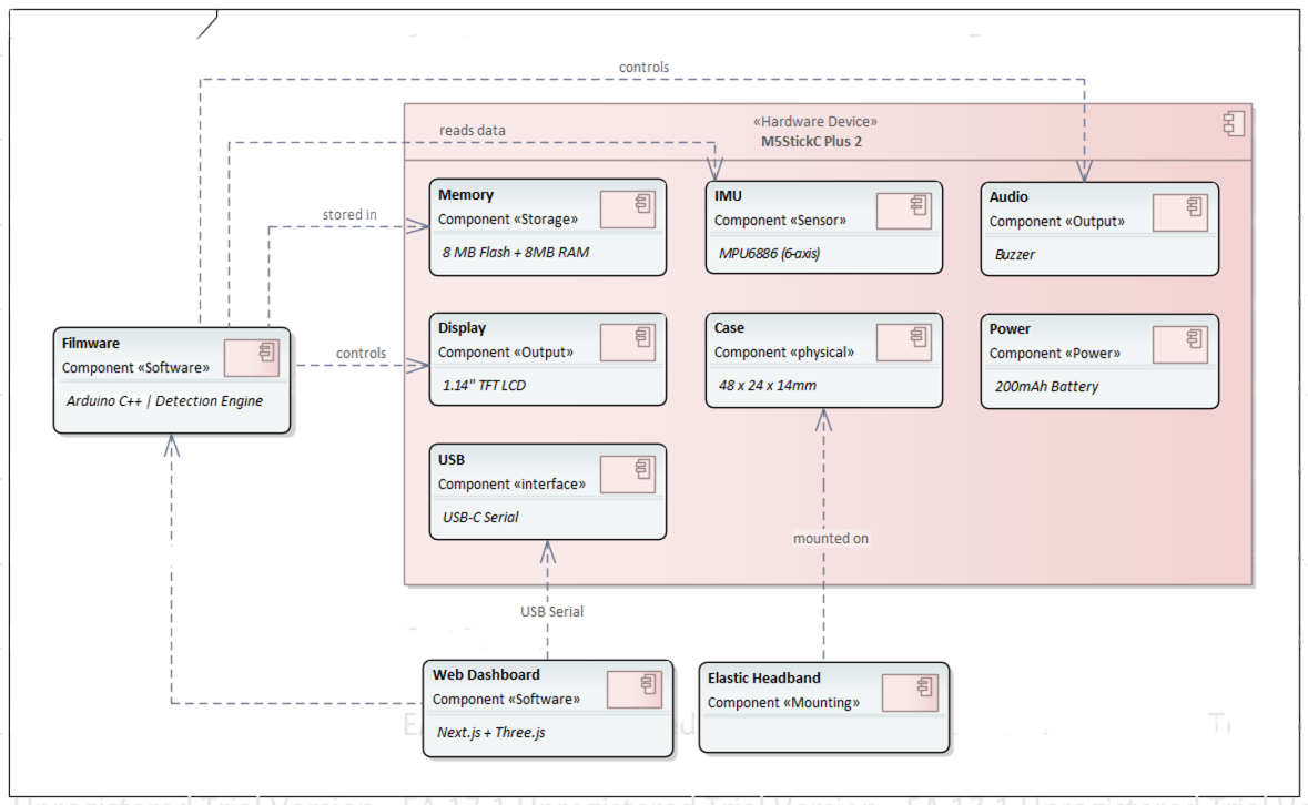 Top-Level Architecture
