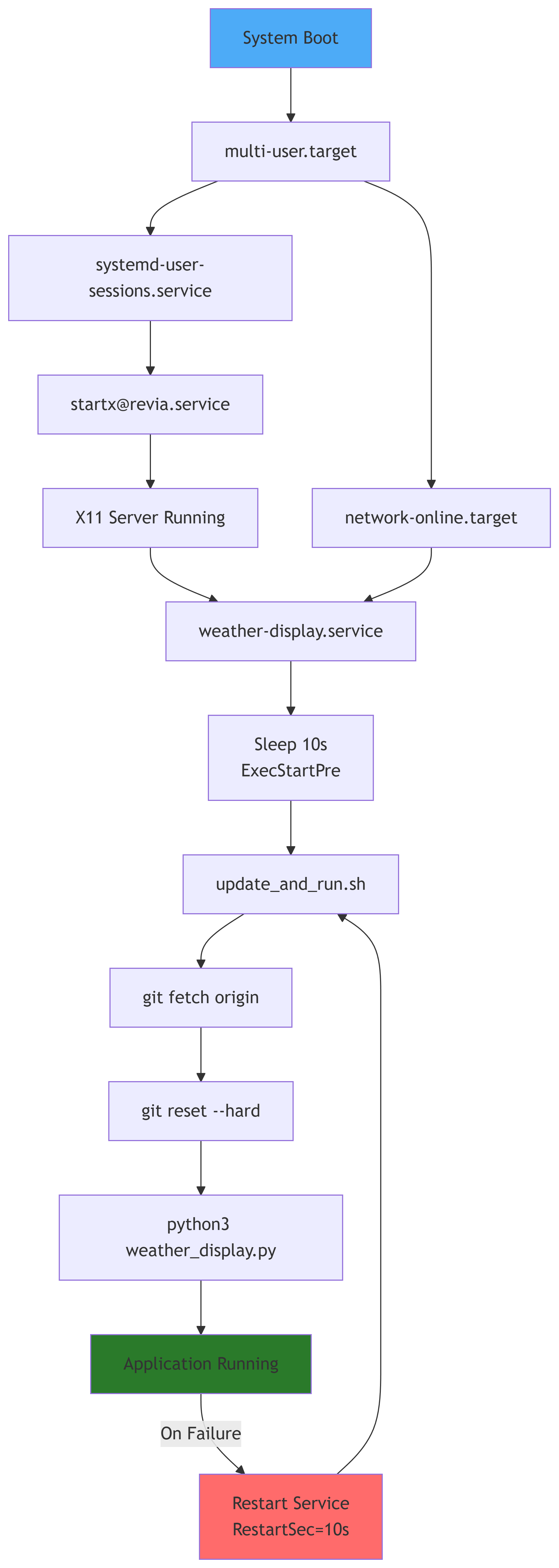 Systemd Service Dependencies