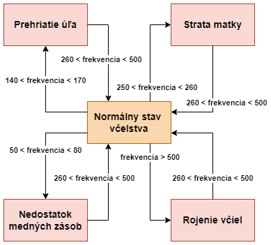 Stavy včelstva