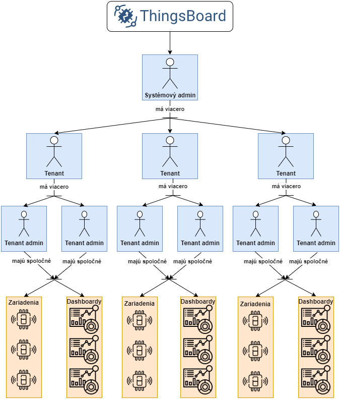 Thinsboard - štruktúra používateľov