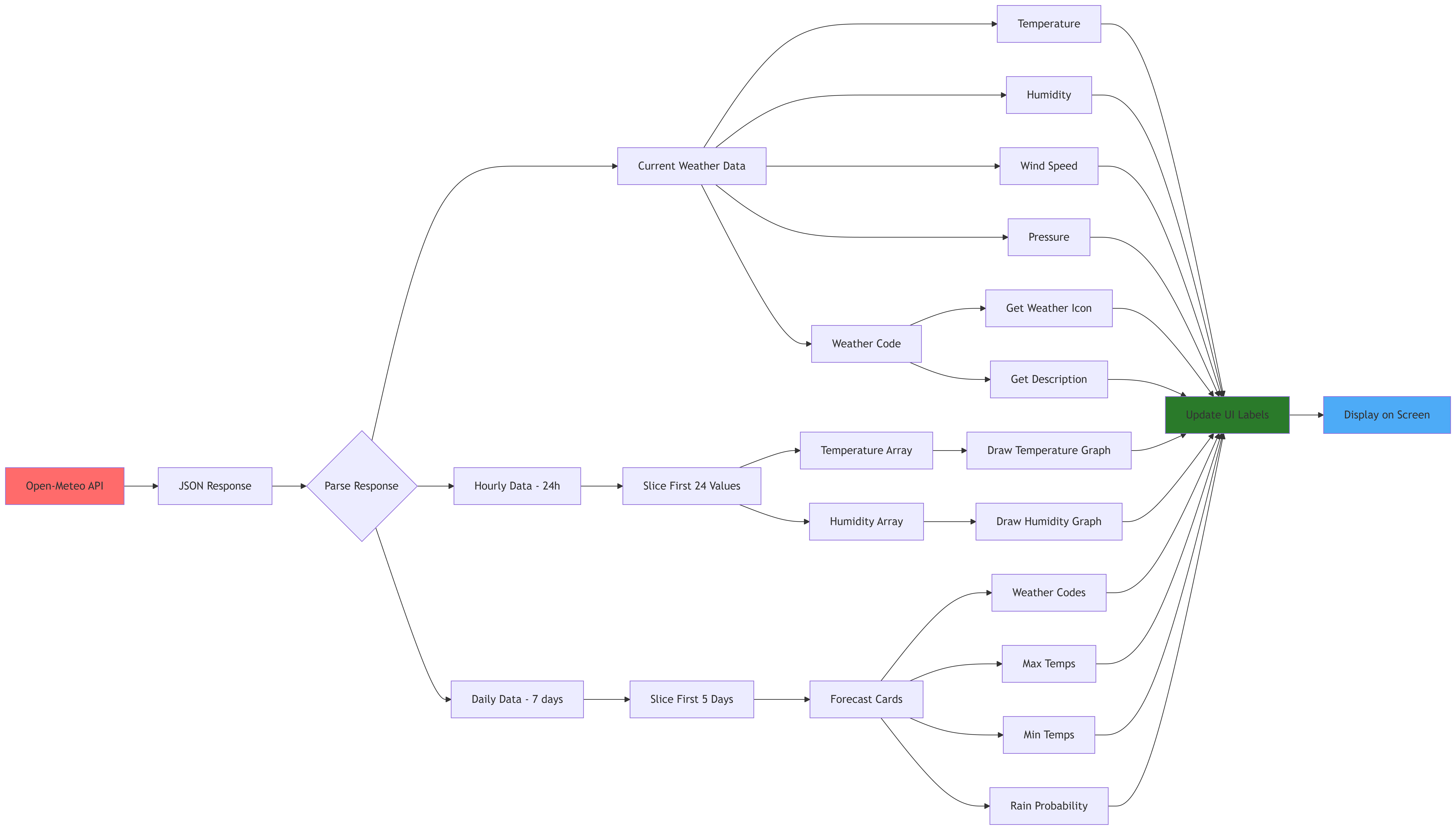Weather Data Processing Pipeline