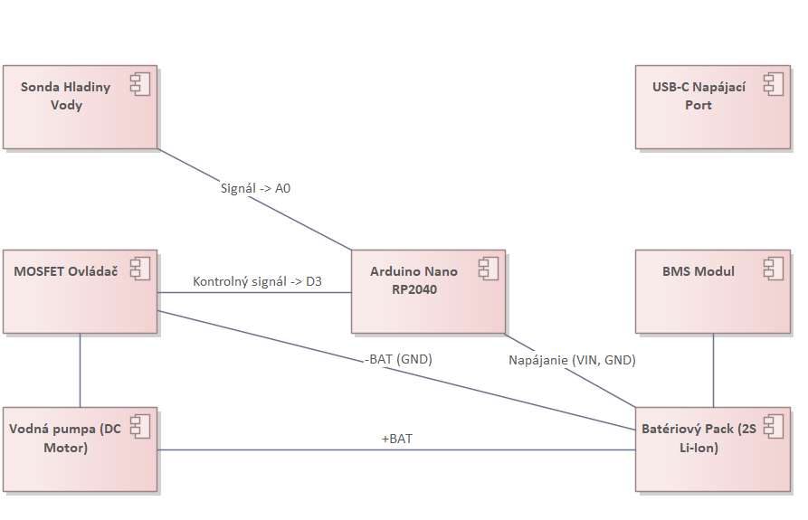 Fyzický model komponentov