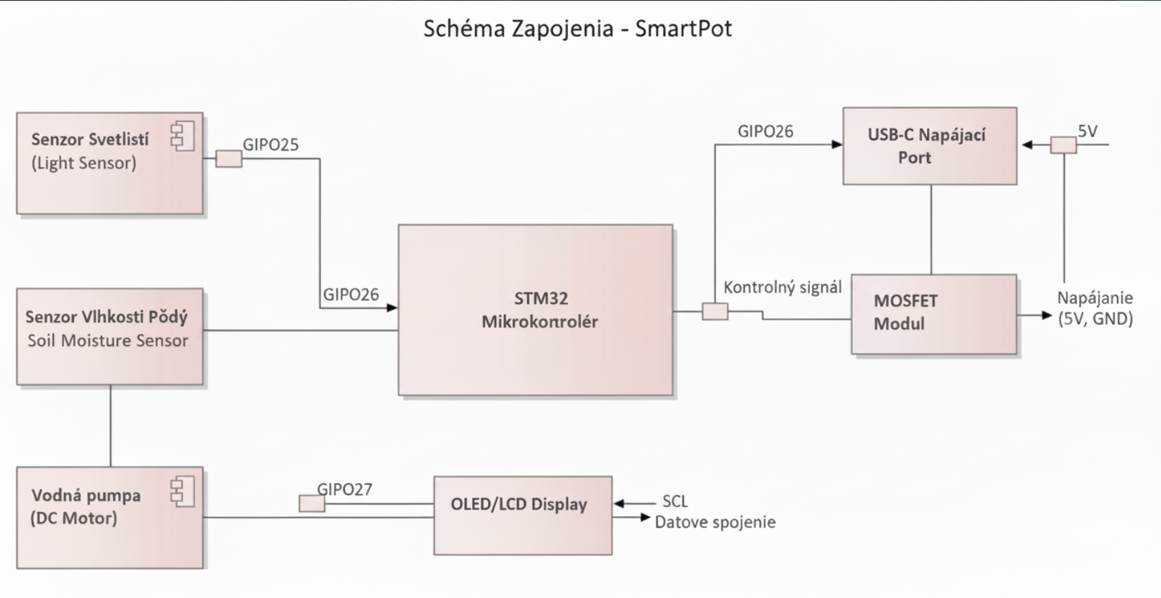 Schema zapojenia
